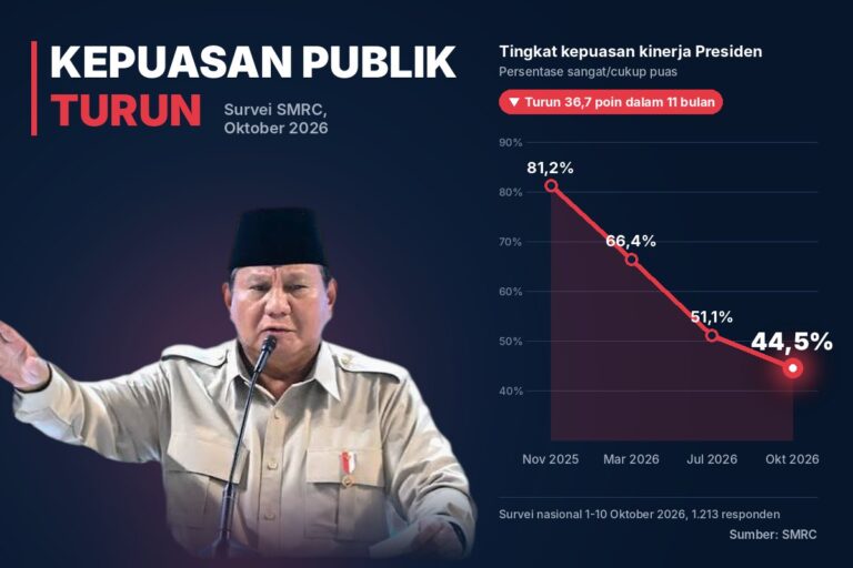 Kepuasan Publik ke Prabowo Anjlok ke 44,5 Persen, Terendah Sejak Menjabat